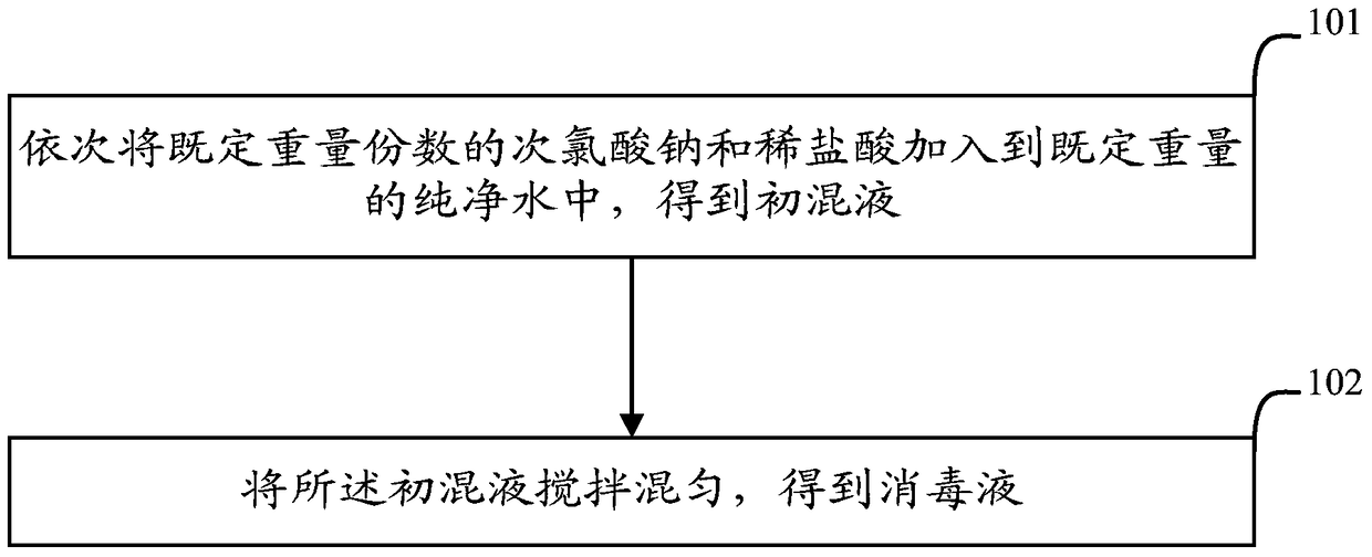 Disinfectant and its preparation method and device