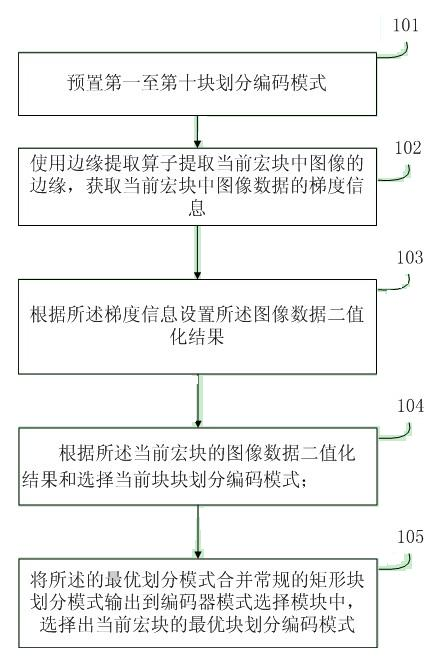 Method and device for selecting irregular dividing video coding mode