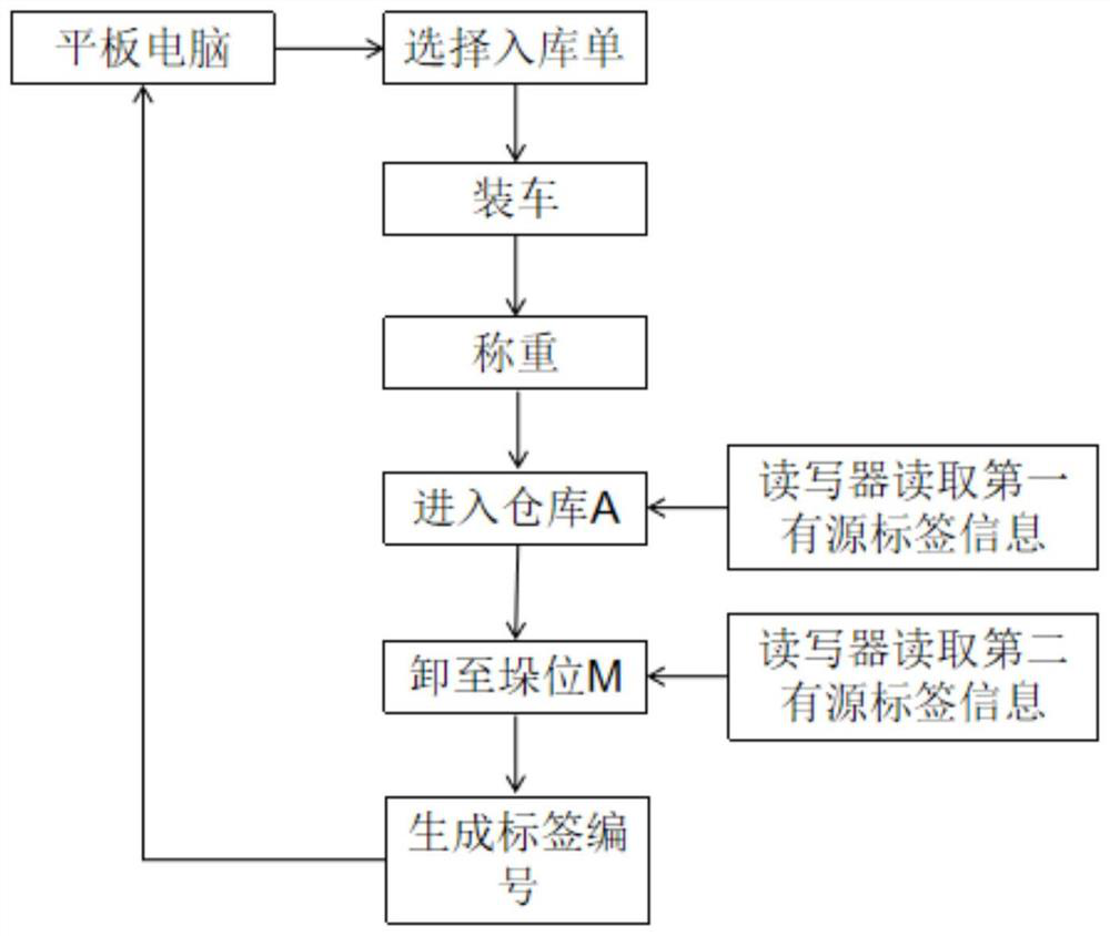 Silkworm cocoon warehouse management system