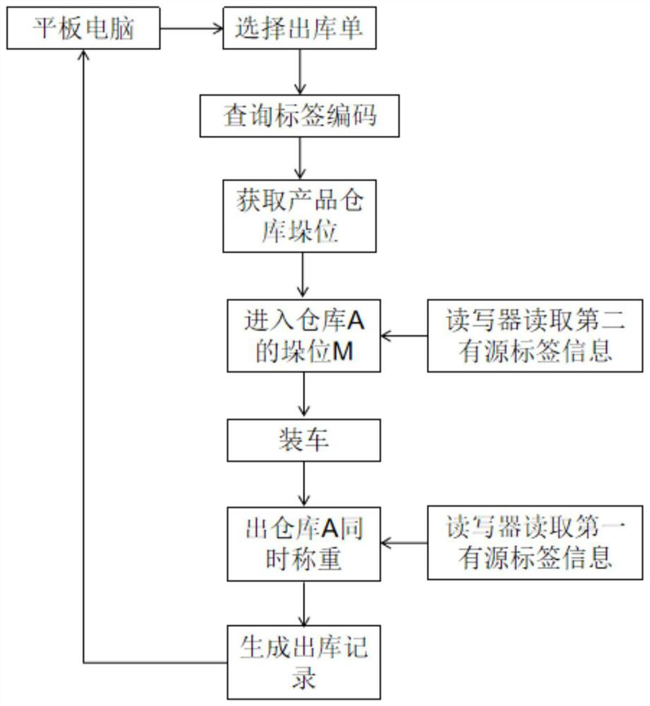 Silkworm cocoon warehouse management system