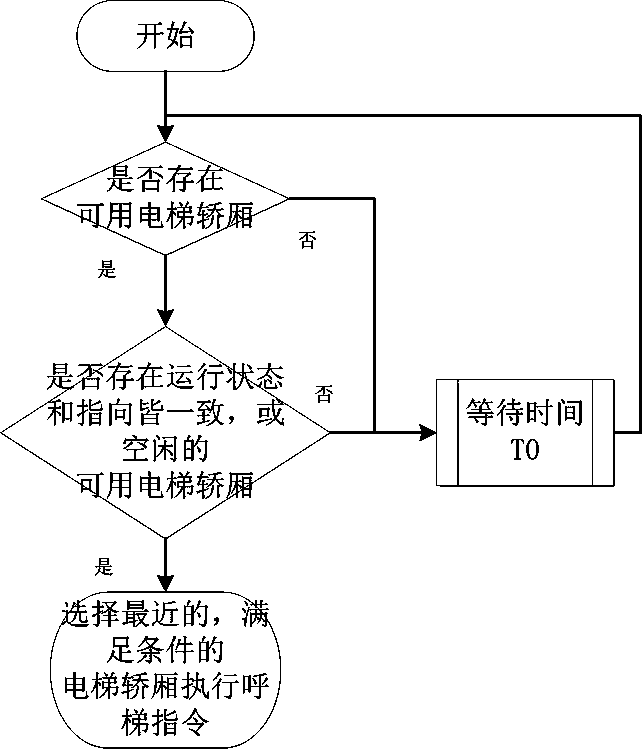 Spatial three-dimensional interaction-type elevator dispatching method