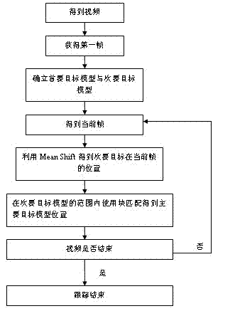 Moving target tracking method based on Mean Shift and block matching