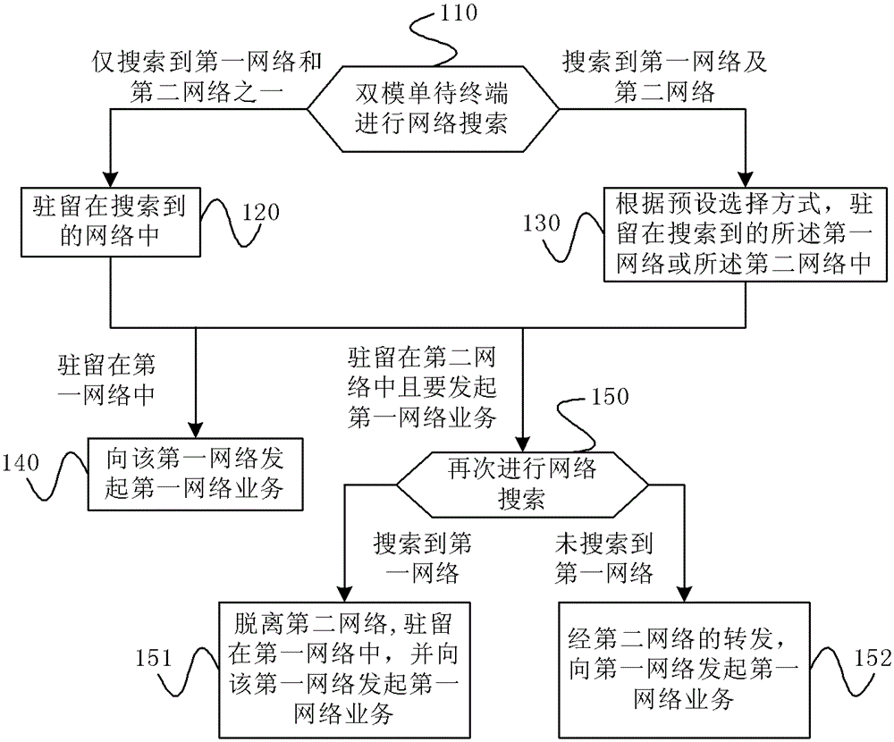 Dual-mode communication method, terminal and system for public network and private network