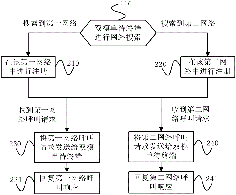 Dual-mode communication method, terminal and system for public network and private network