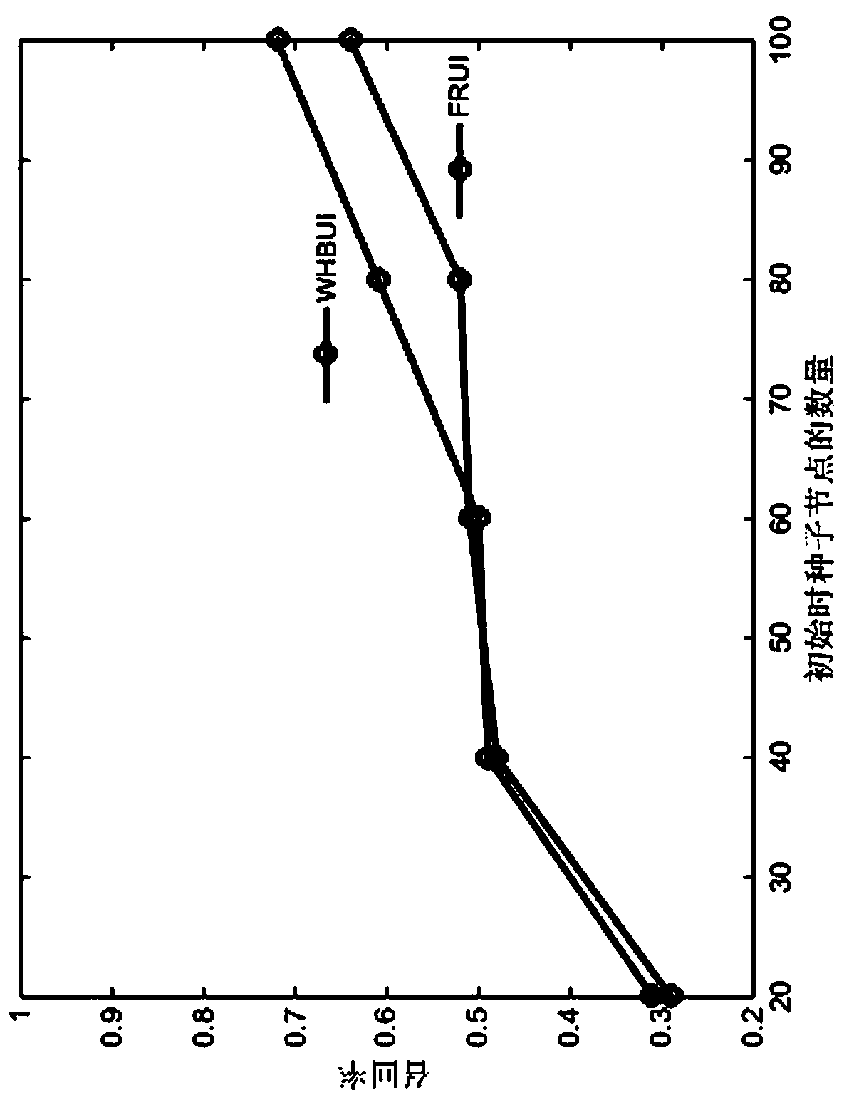 Weighted hypergraph-based same user identification method