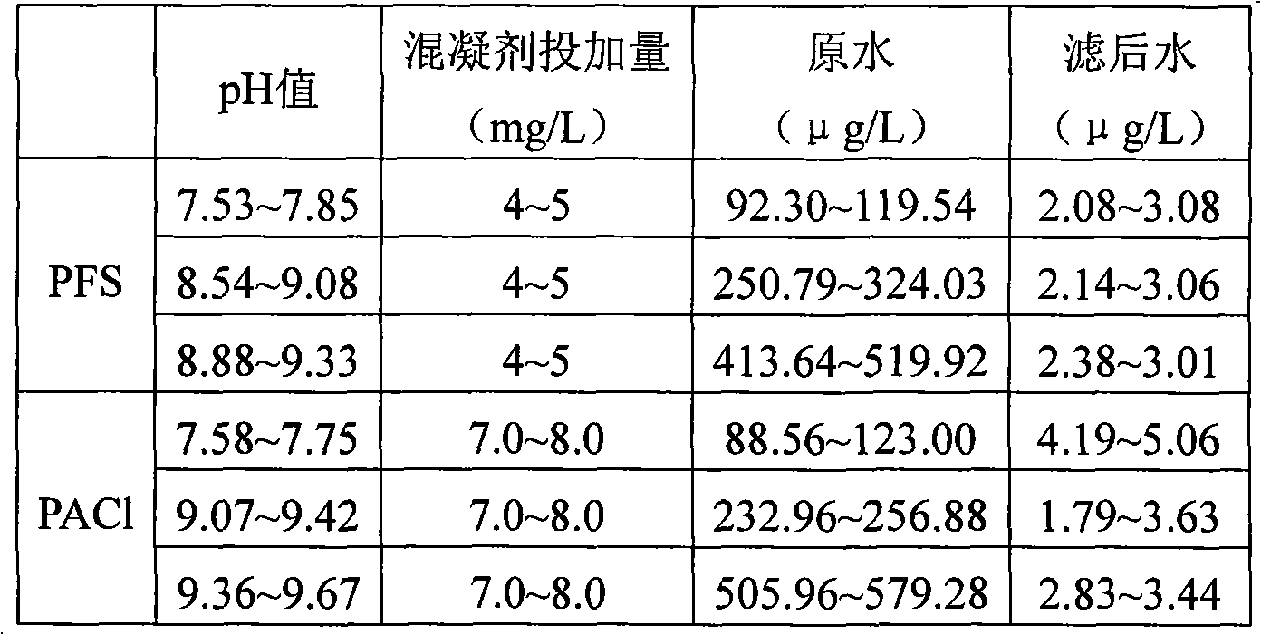 Emergency handling method for paroxysmal representative heavy metal pollution of water source of city