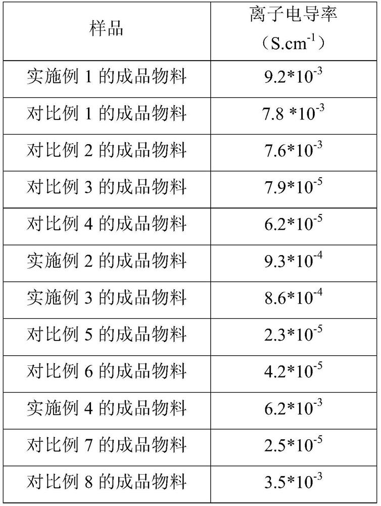 Ternary positive electrode material with dual-core shell structure and preparation method thereof