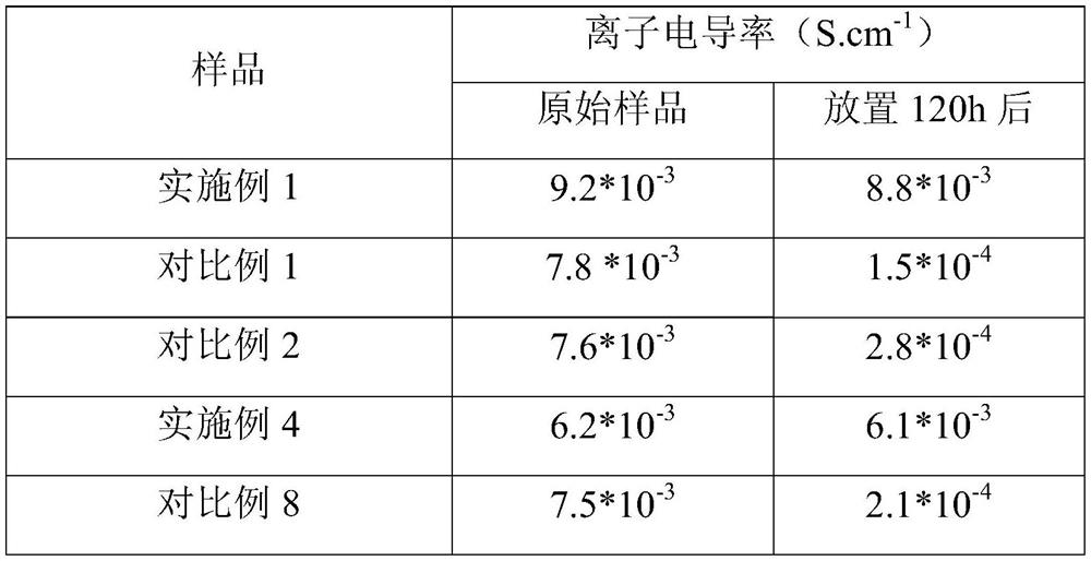 Ternary positive electrode material with dual-core shell structure and preparation method thereof