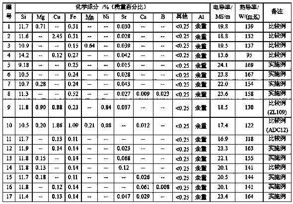 A kind of high thermal conductivity near-eutectic cast aluminum-silicon alloy material and production method