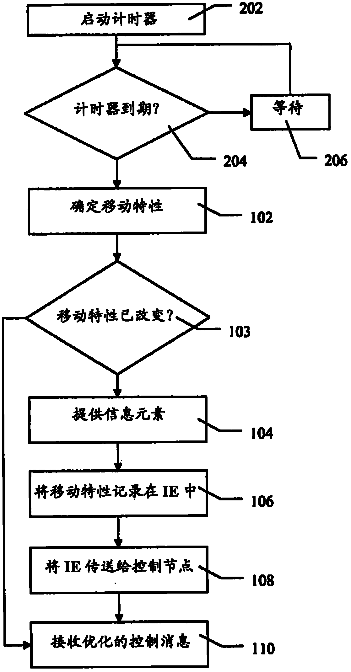 Method of controlling user equipment in wireless telecommunications network