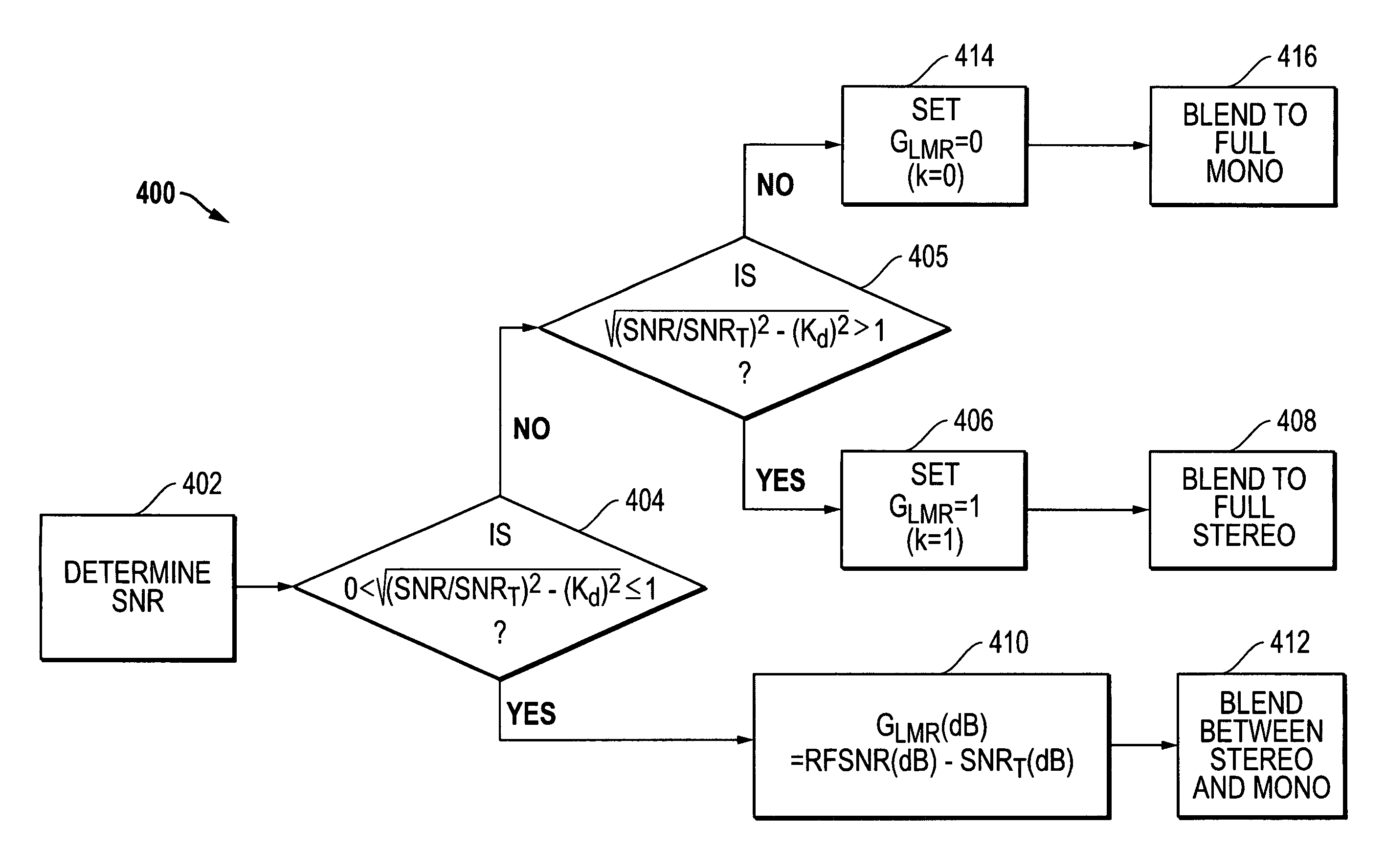 Methods and systems for blending between stereo and mono in a FM receiver