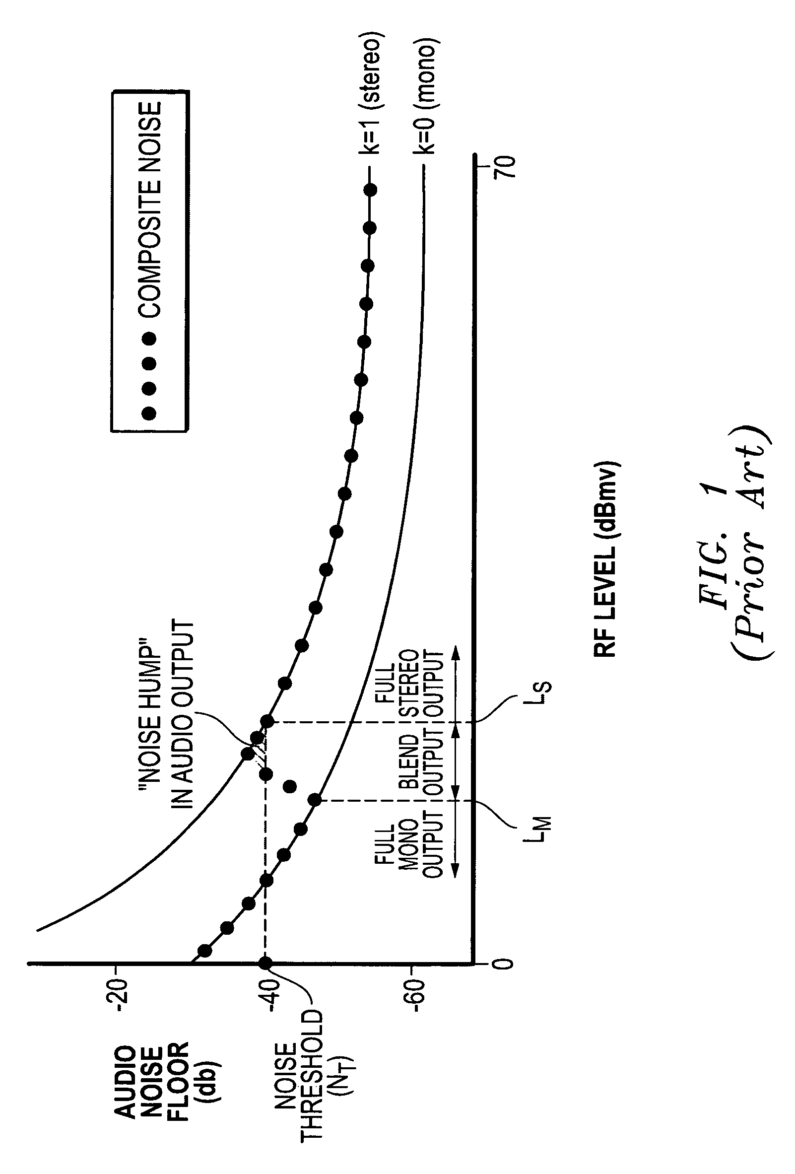 Methods and systems for blending between stereo and mono in a FM receiver