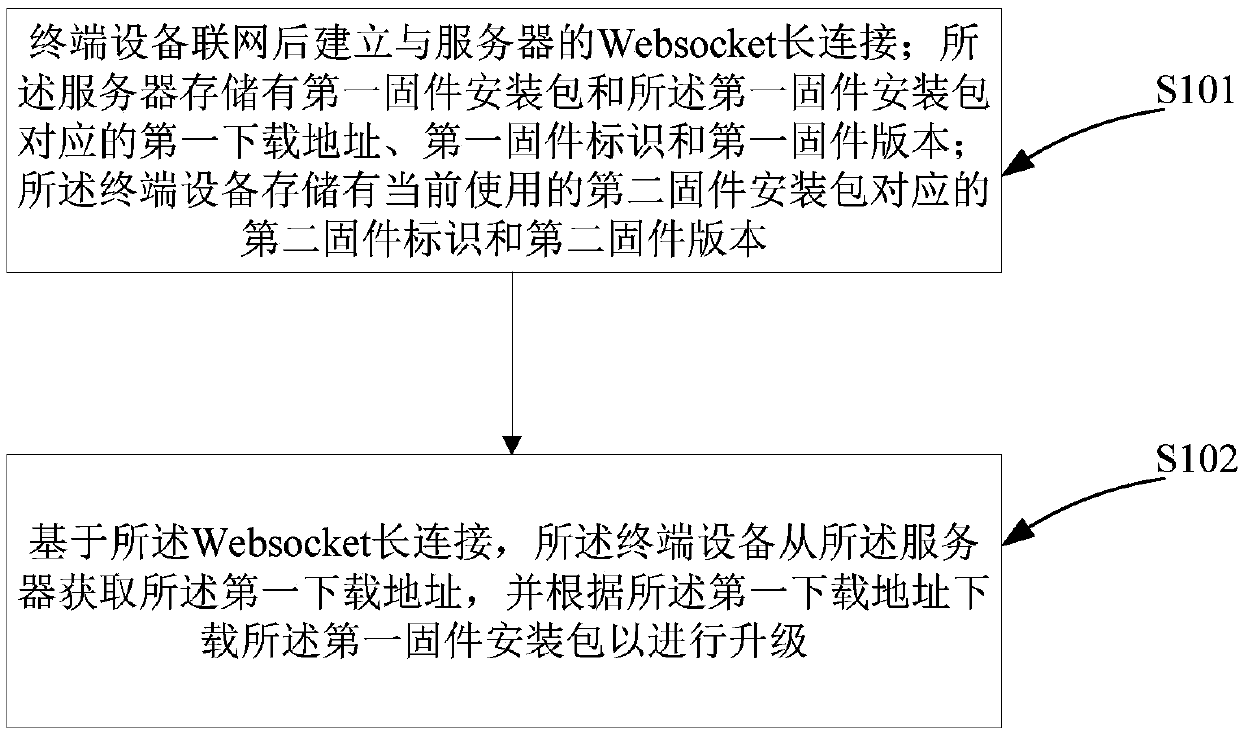 Terminal device firmware upgrading method and system based on Websocket long connection