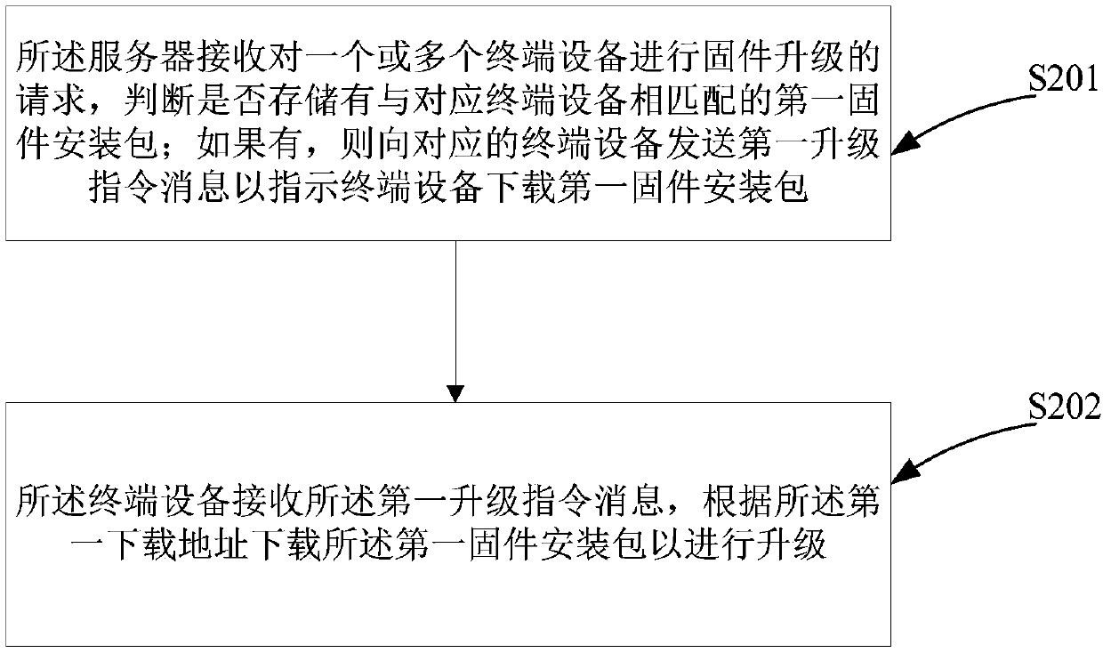 Terminal device firmware upgrading method and system based on Websocket long connection