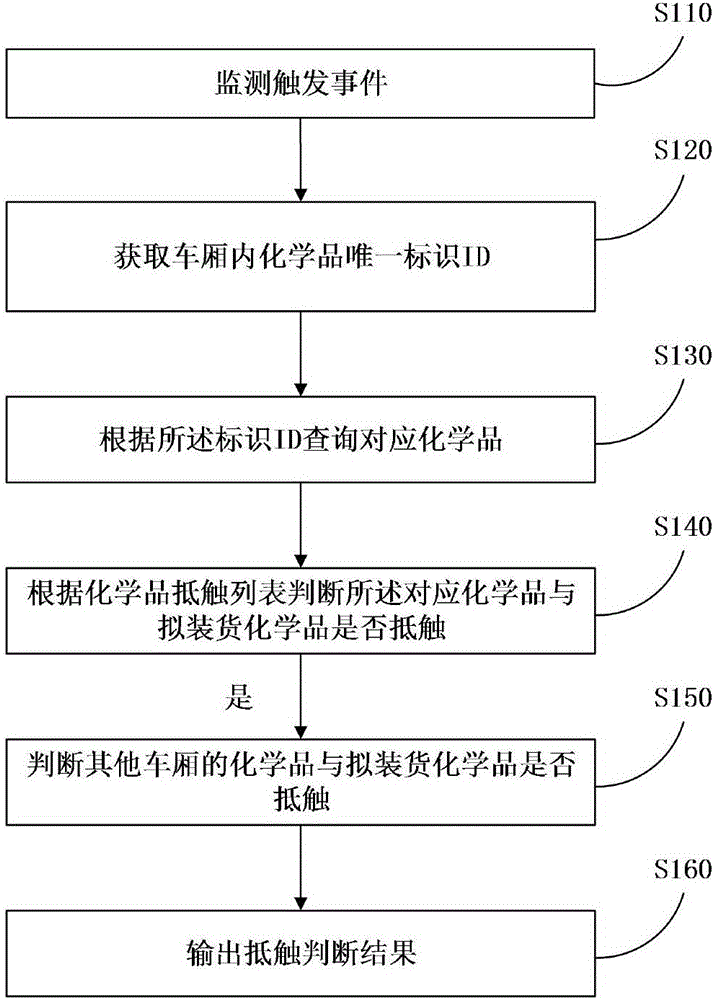 Mixed storage chemical freight van management method and server