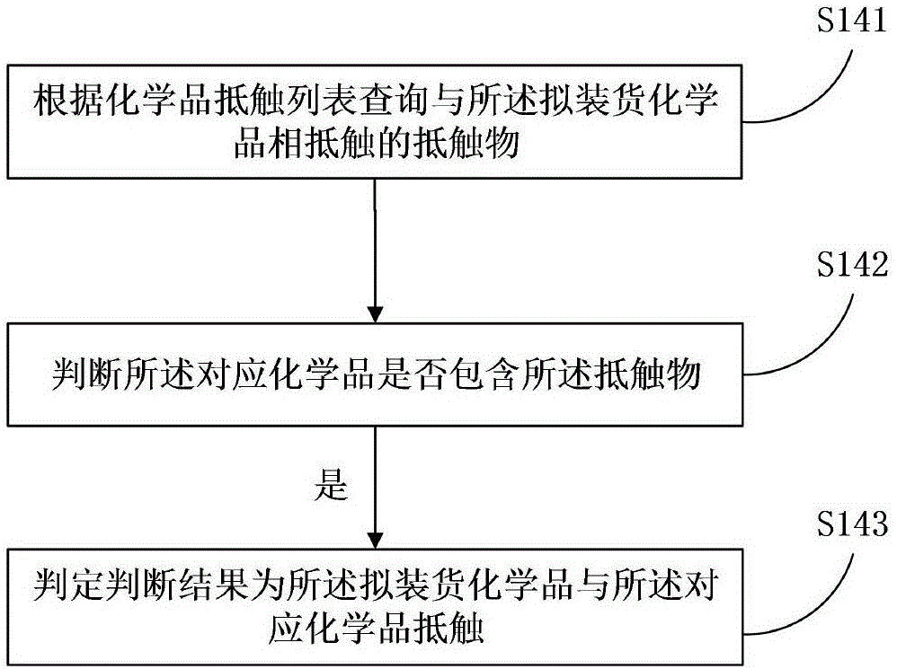 Mixed storage chemical freight van management method and server