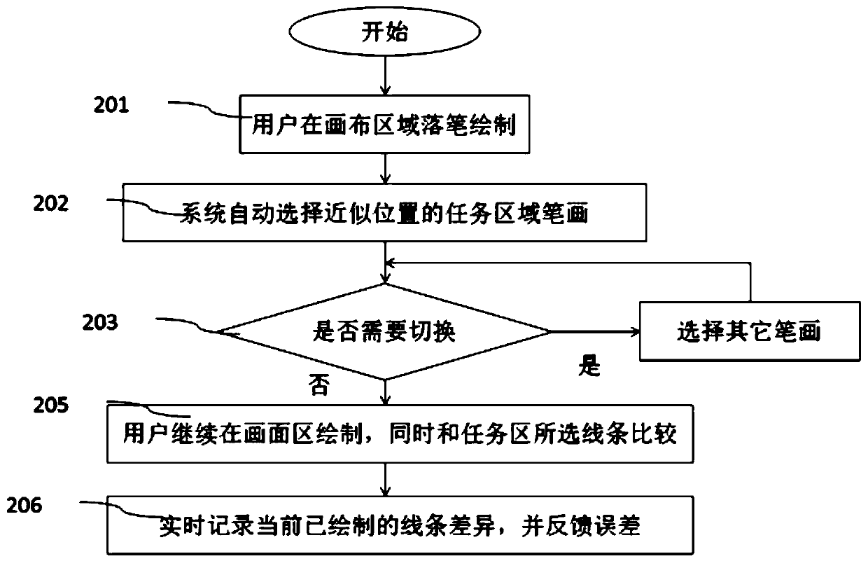 An online painting processing system and method