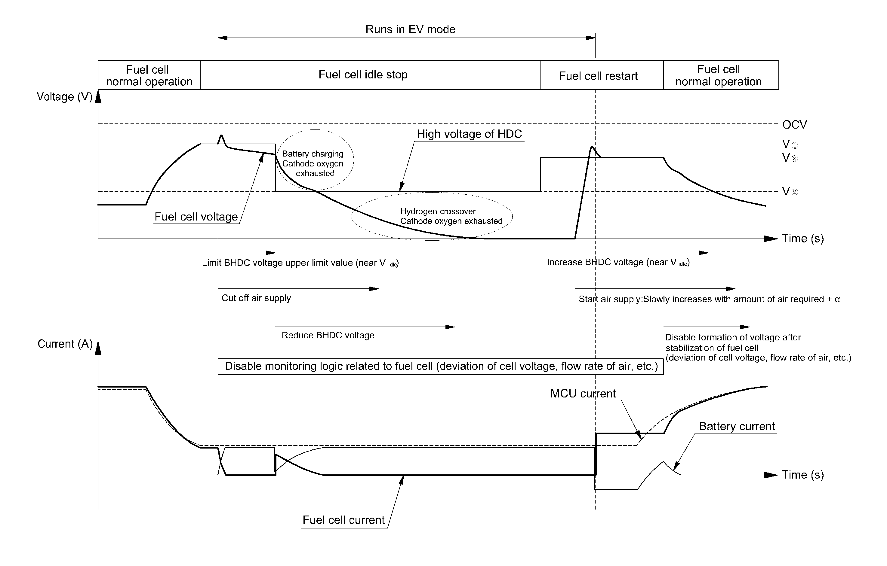 System and method for controlling operation of fuel cell hybrid system by switching to battery power in response to idle stop condition