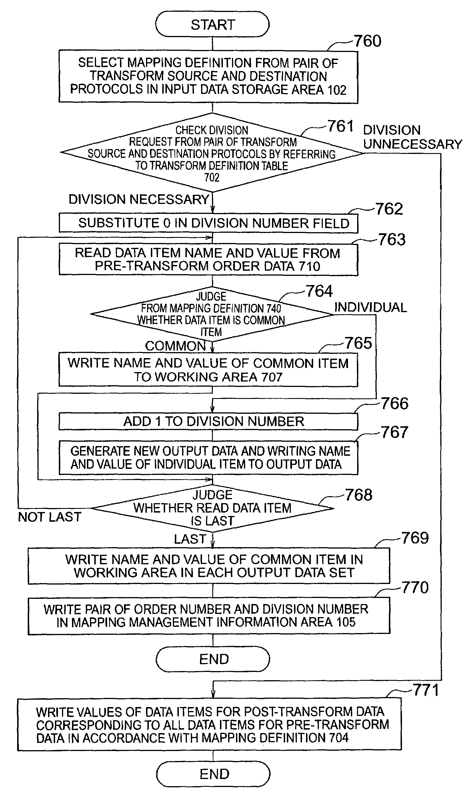 Method for transforming data between business protocols