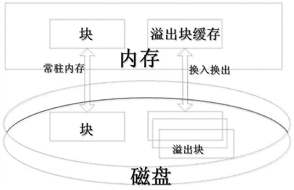 A graph data storage and query method for large-scale social networks