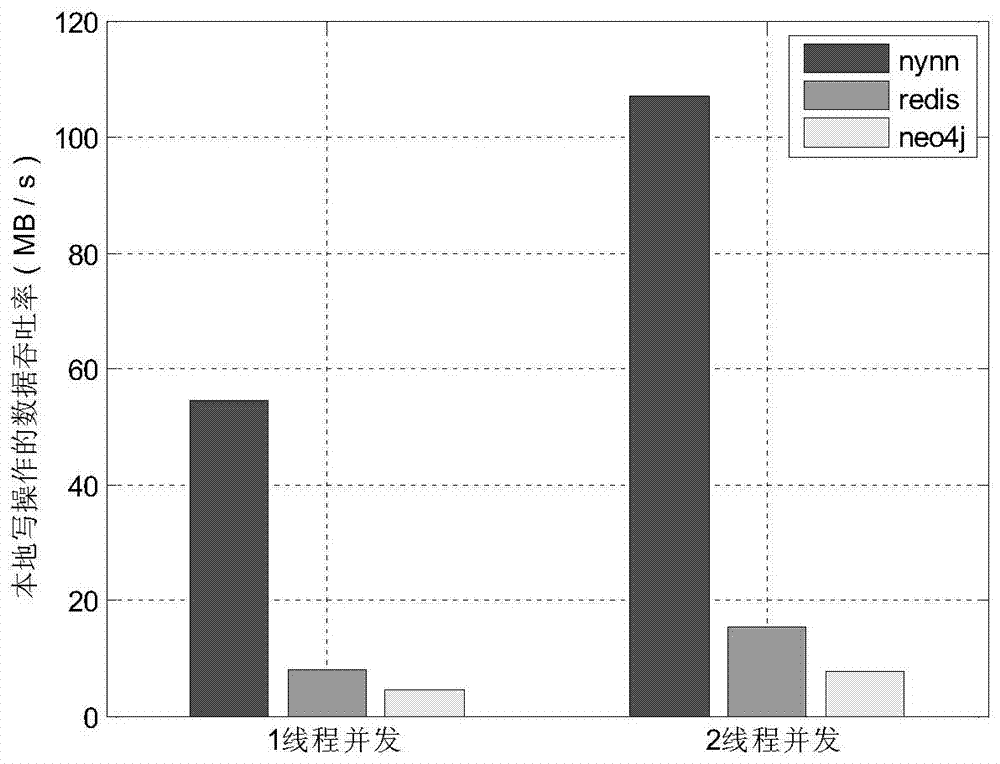 A graph data storage and query method for large-scale social networks