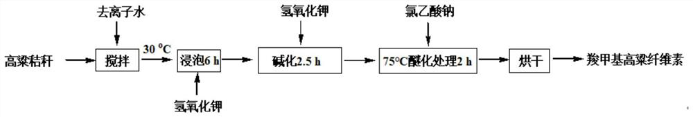 Method for preparing nitrogen and potassium-containing super absorbent resin from carboxymethyl sorghum cellulose