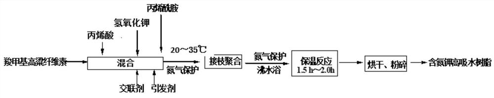 Method for preparing nitrogen and potassium-containing super absorbent resin from carboxymethyl sorghum cellulose