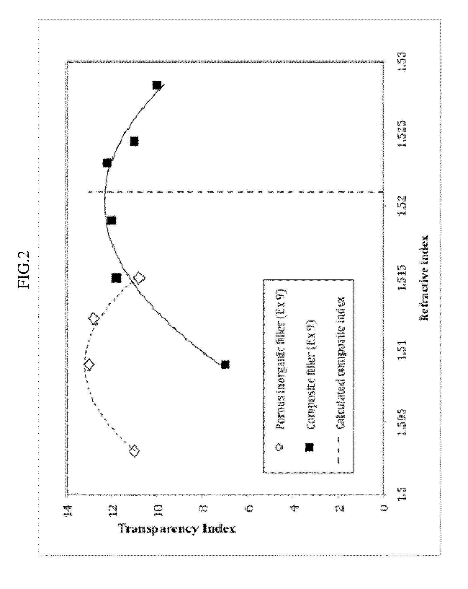 Porous composite filler compositions