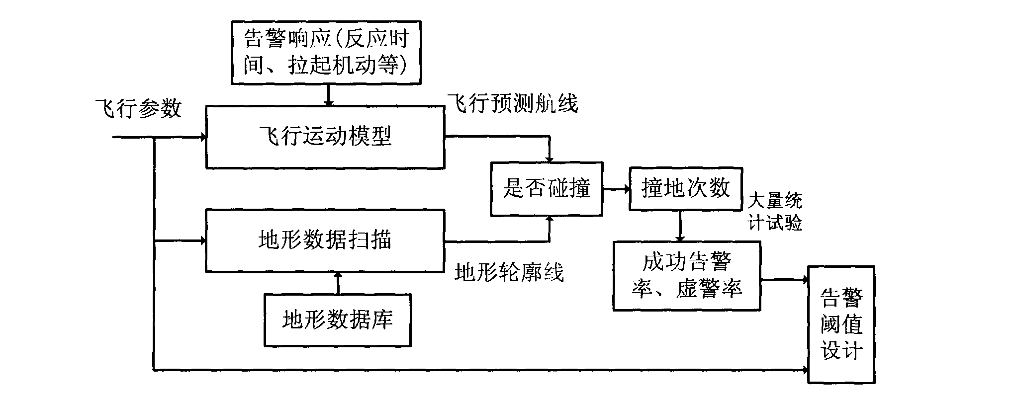 Design method for threshold value and envelop wire of near-earth alarm system