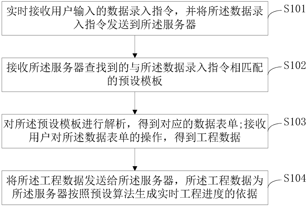 Project construction management and control method, device and system