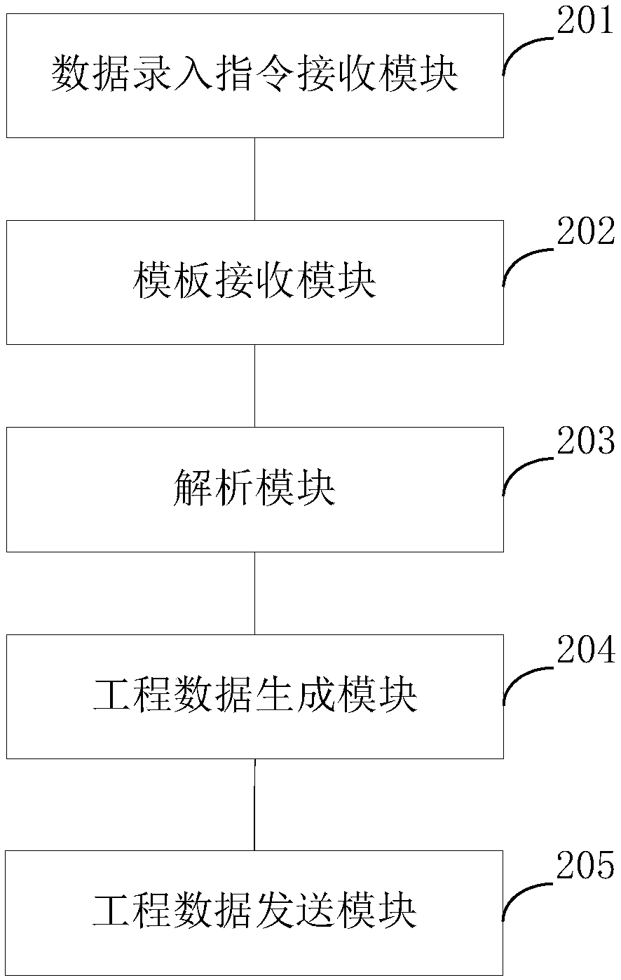 Project construction management and control method, device and system