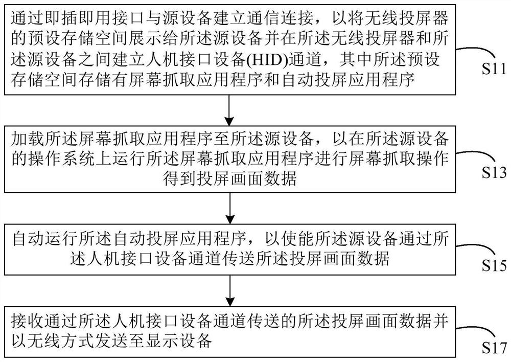 Wireless screen projection method, wireless screen projector and conference system