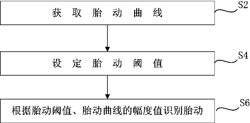 Fetal movement recognition method, fetal movement recognition equipment and fetal monitor