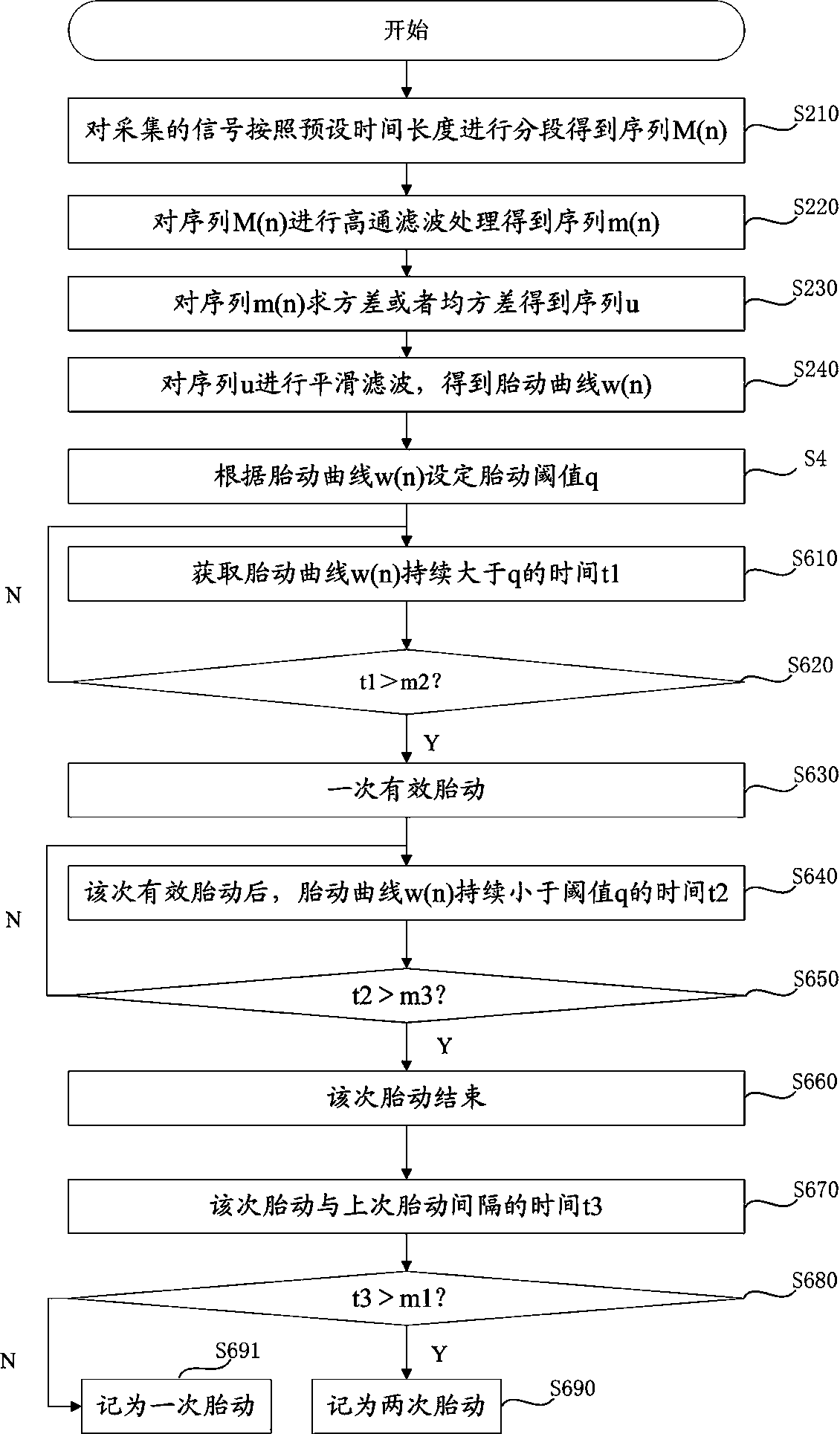 Fetal movement recognition method, fetal movement recognition equipment and fetal monitor