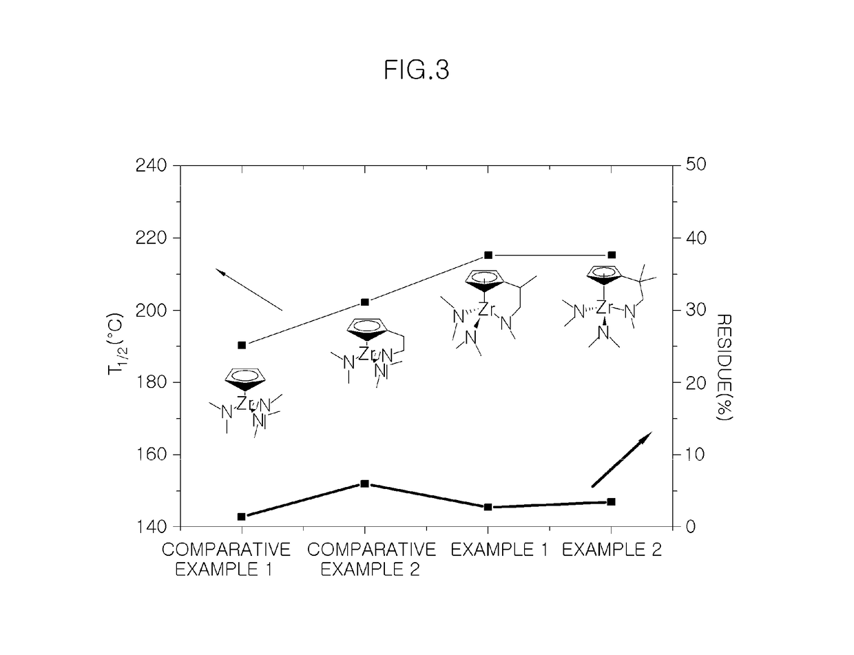 Precursor for vapor deposition having excellent thermal stability and preparing method thereof