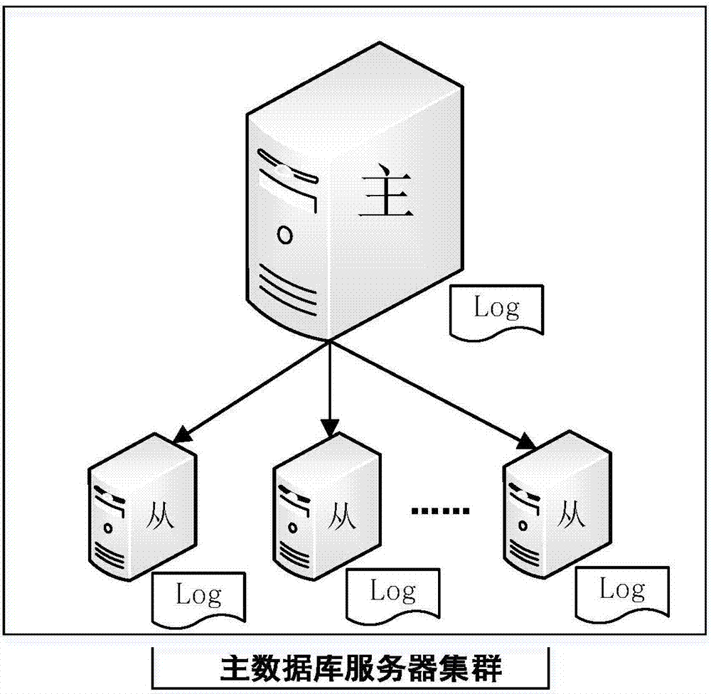 Nginx-based highly-available MySQL database realization method