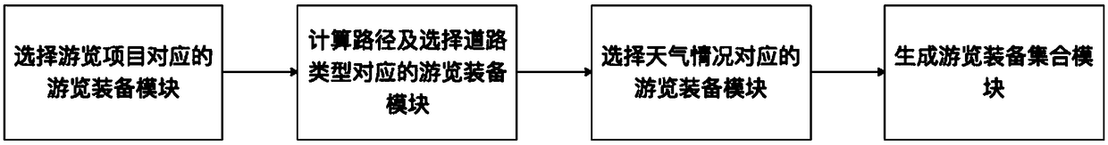 Sightseeing outfit recommendation system and method based on scenic area navigation