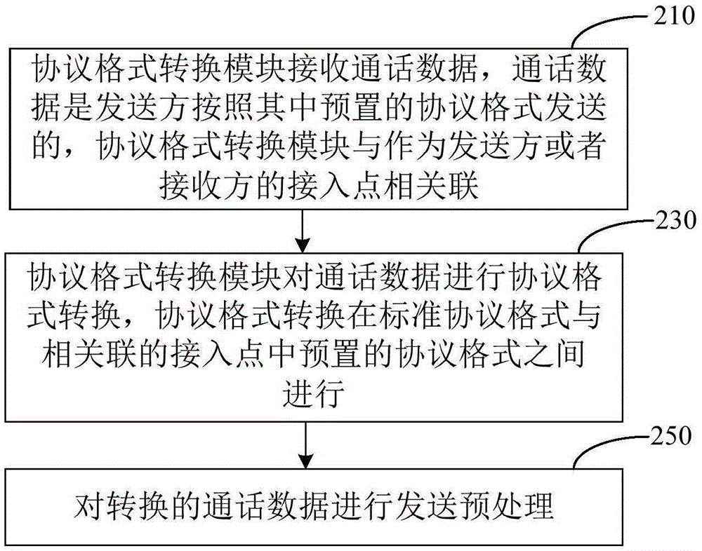 Protocol format conversion method and device and interface platform