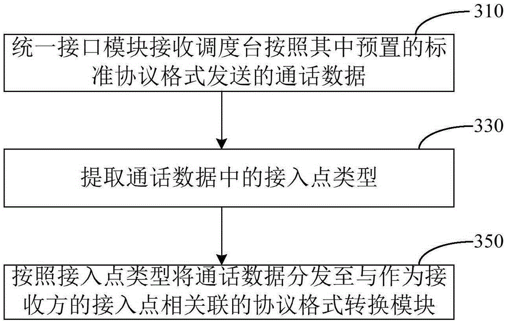 Protocol format conversion method and device and interface platform