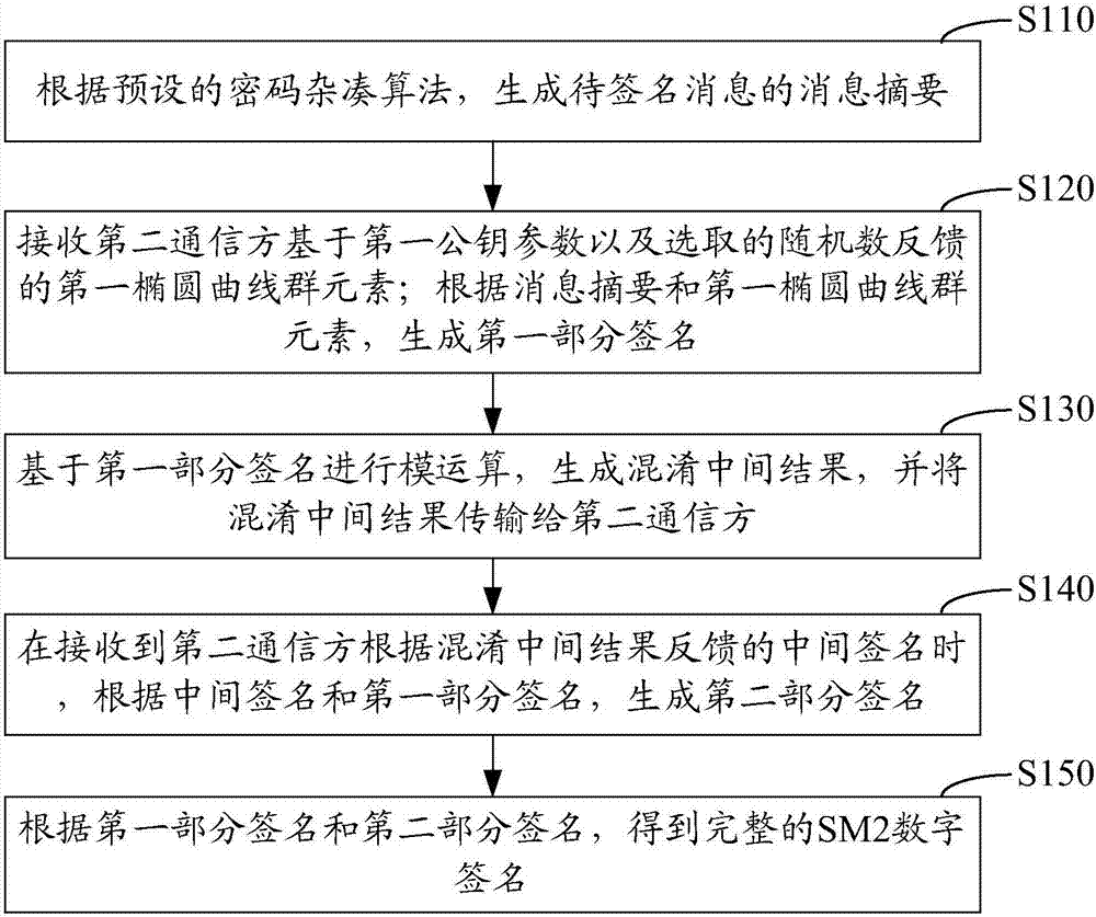 Collaborative signature and decryption method, apparatus and system of SM2 algorithm