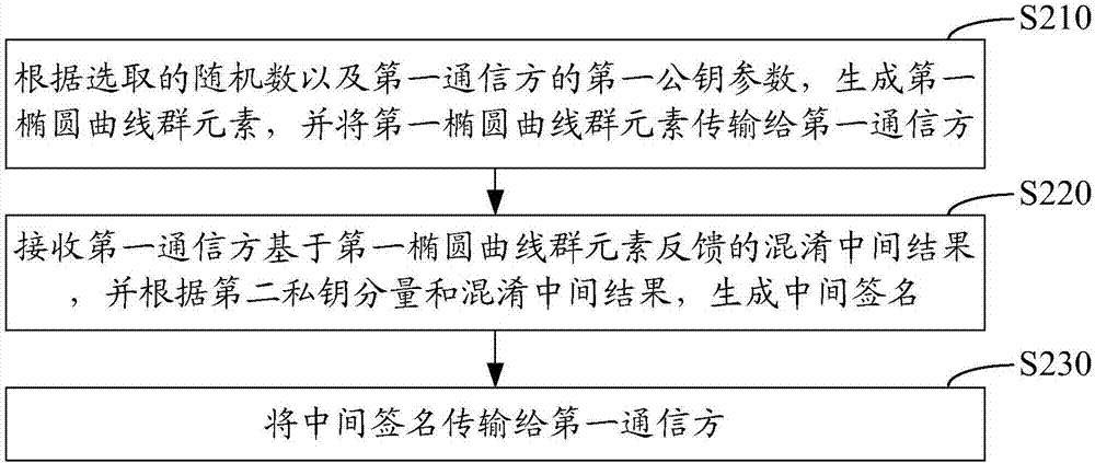 Collaborative signature and decryption method, apparatus and system of SM2 algorithm