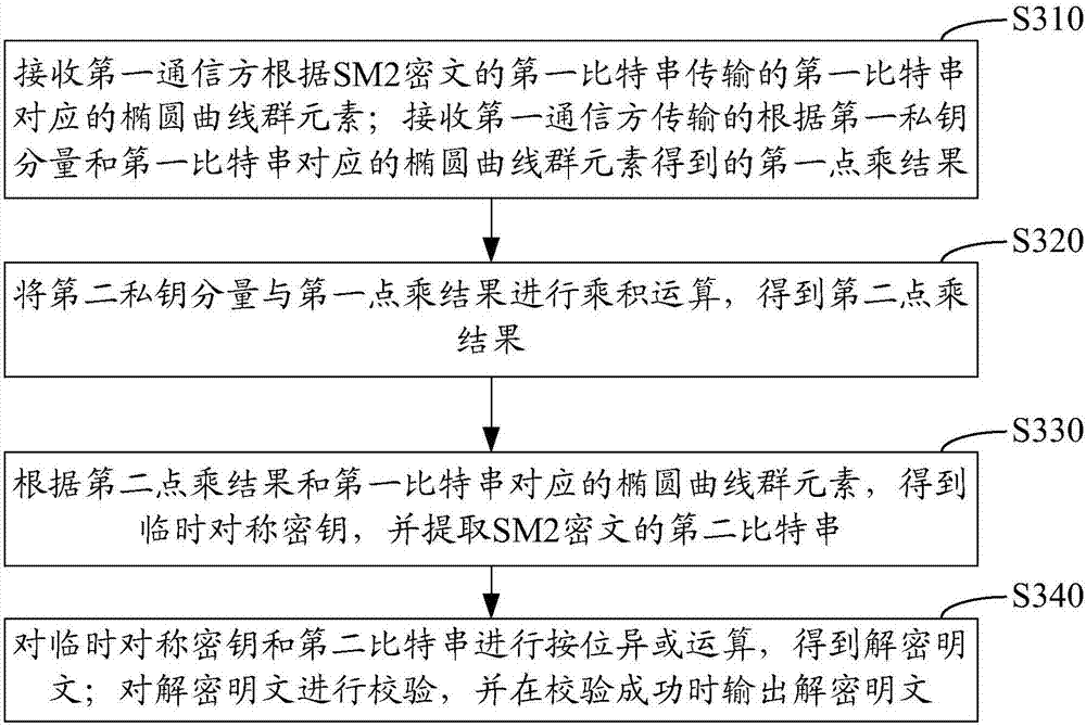 Collaborative signature and decryption method, apparatus and system of SM2 algorithm