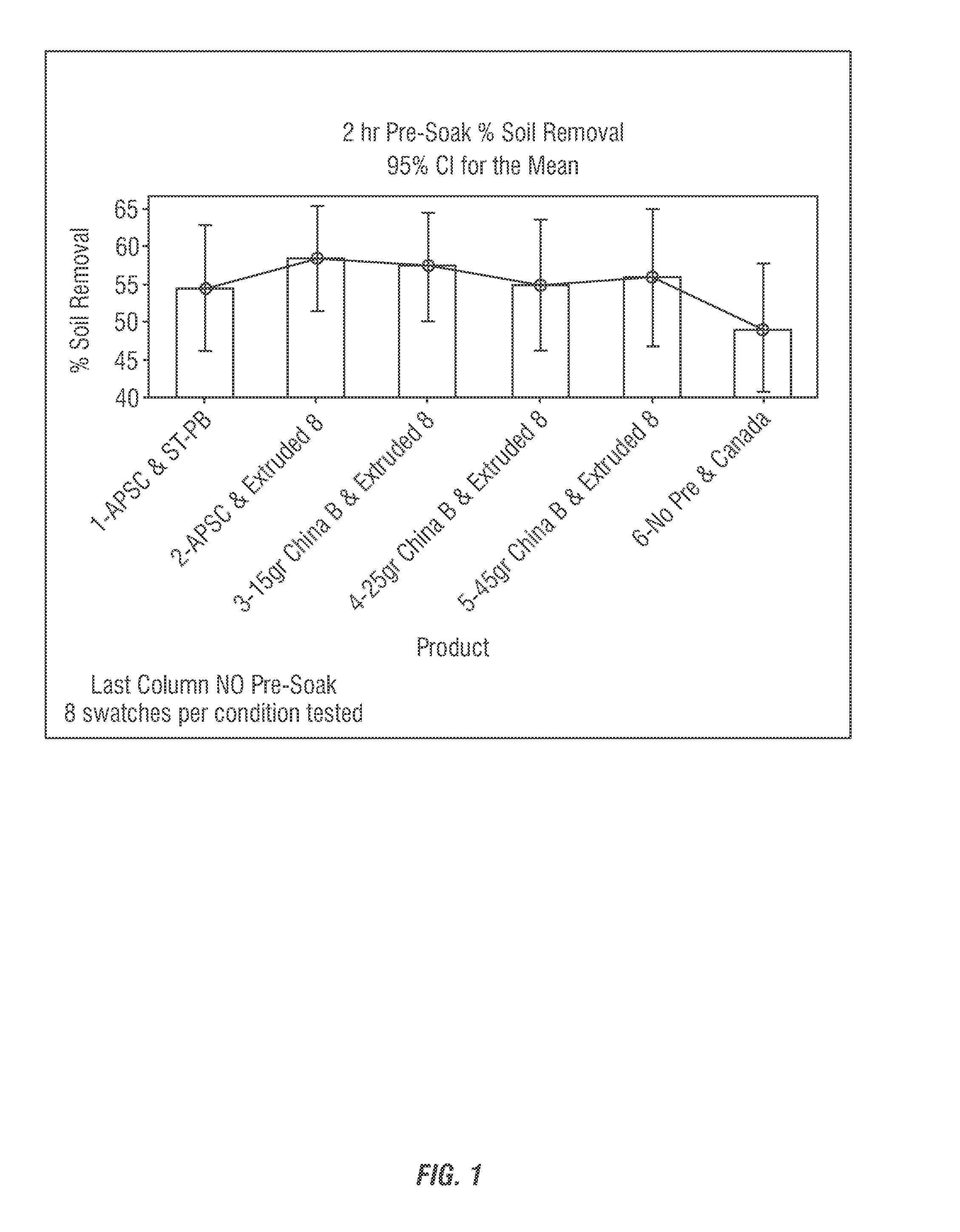 Pre-soak technology for laundry and other hard surface cleaning