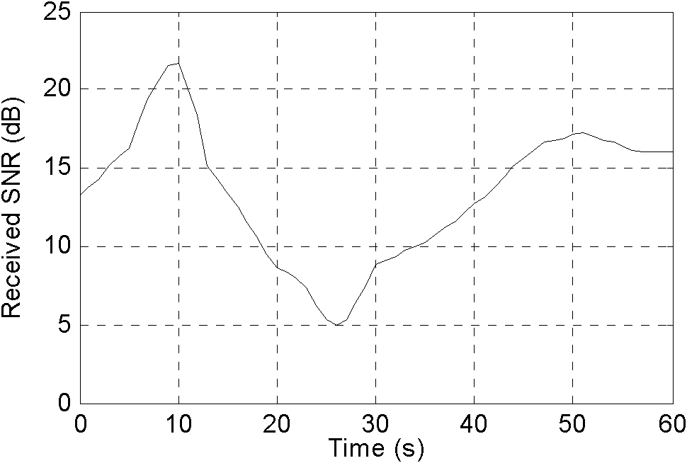 High throughput WLAN (Wireless Local Area Network) Mesh network rate selection method