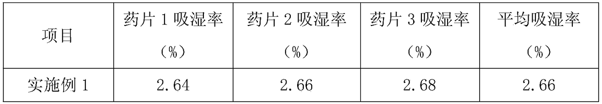 Drug moisture-proof agent and preparation method and application thereof