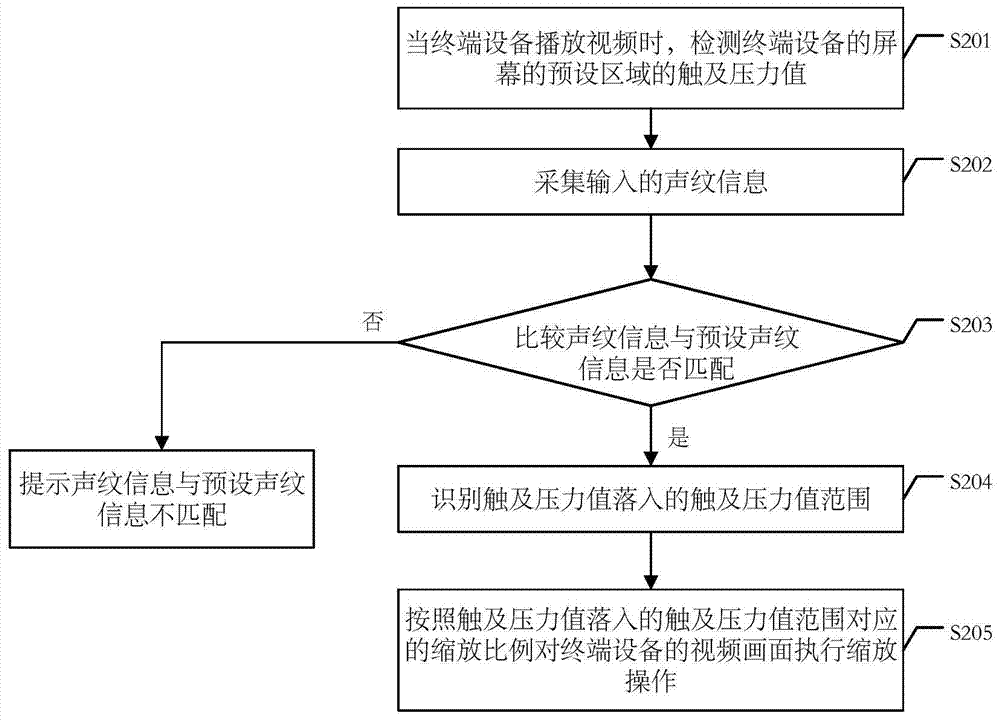 A video image scaling method and terminal equipment