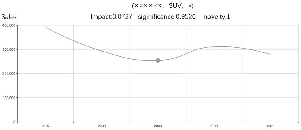 Automatic insight discovery method for multi-dimensional time series data