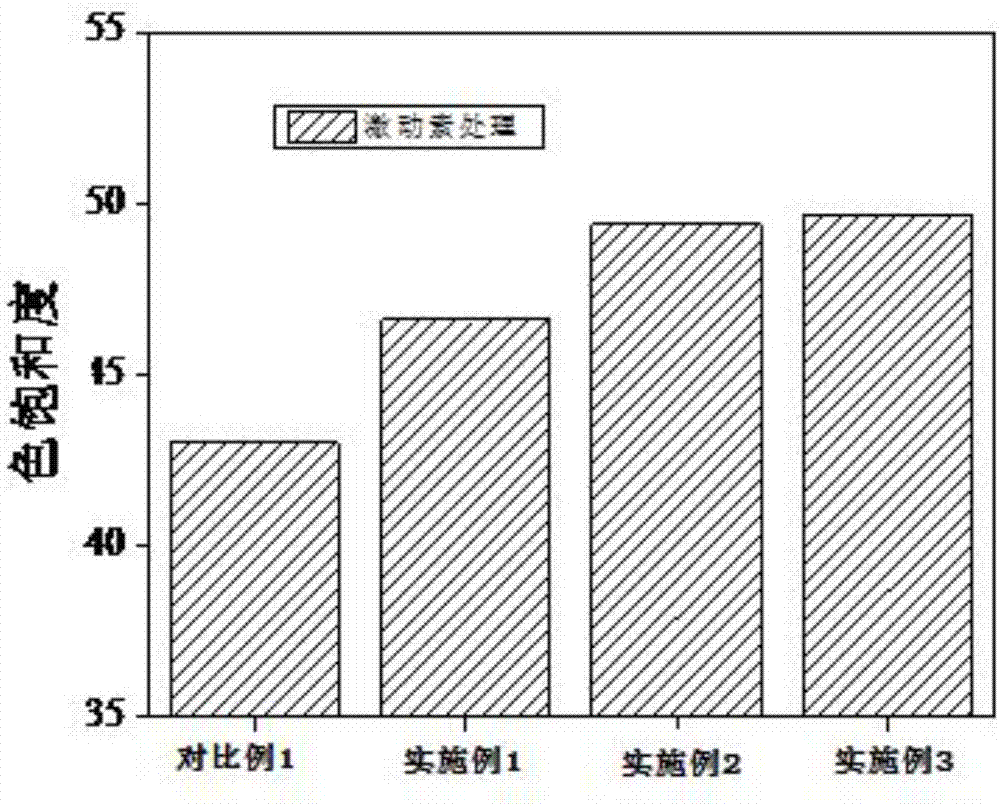 Method for improving blooming quality of chaenomeles x superba