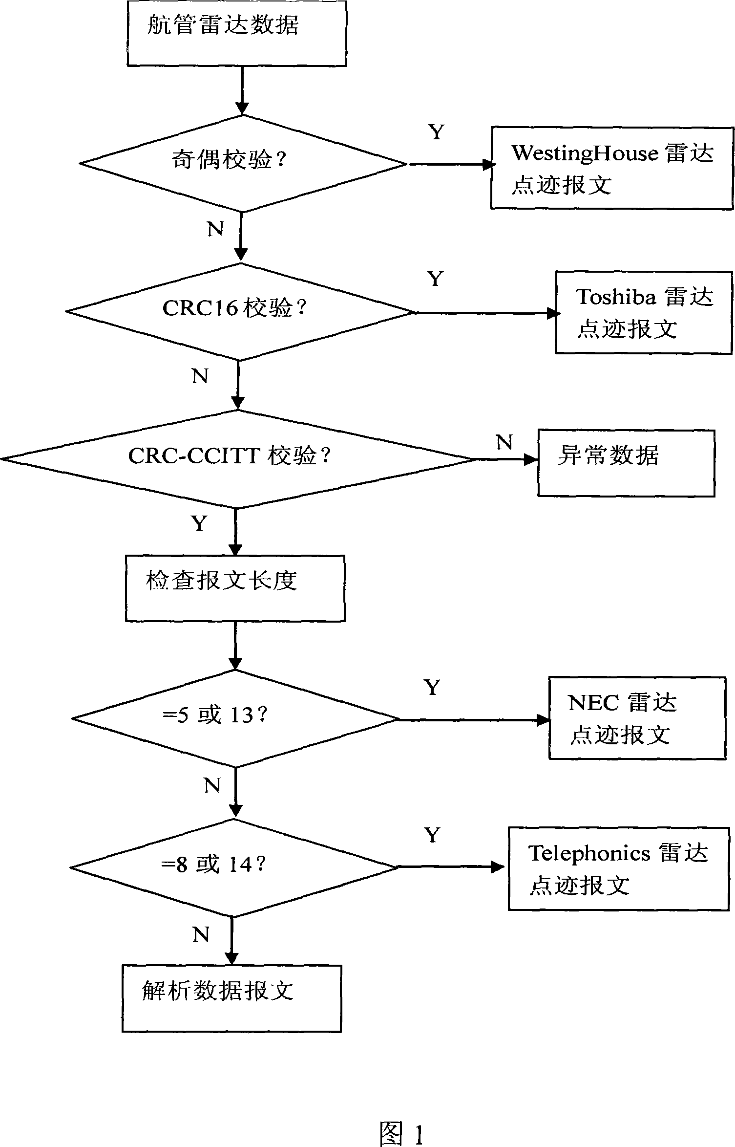 Air Traffic Control radar data automatic identification method