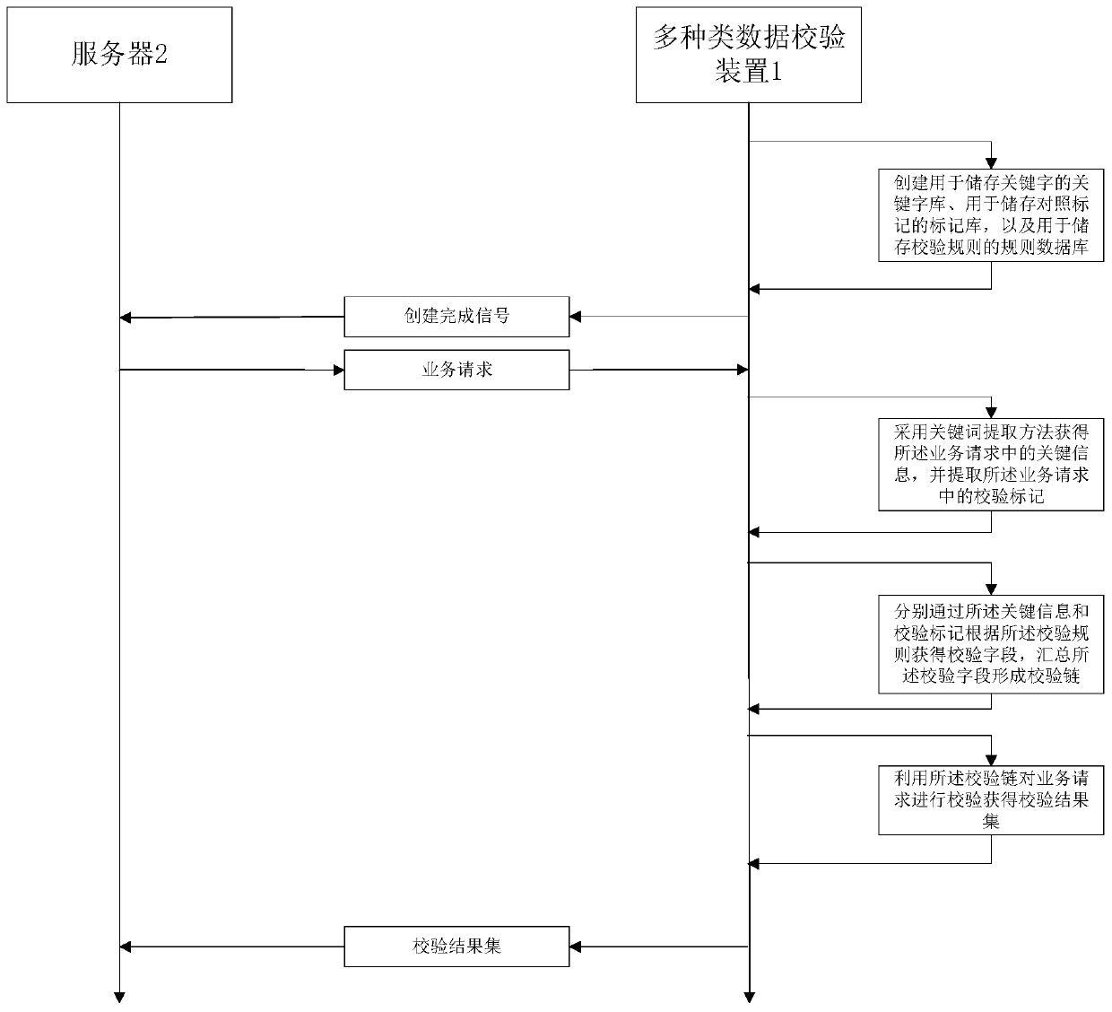 Multi-type data verification method and device, computer system and readable storage medium